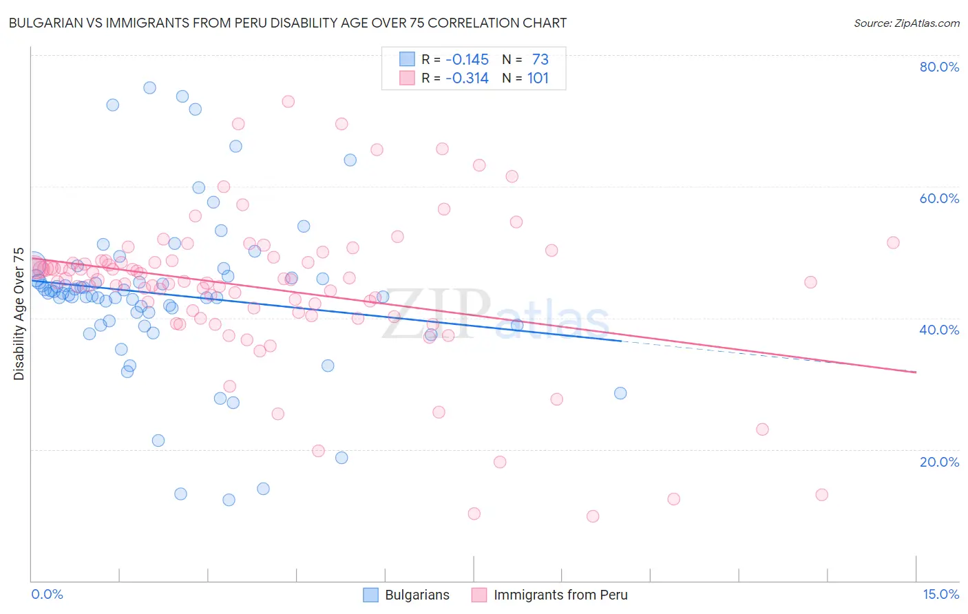 Bulgarian vs Immigrants from Peru Disability Age Over 75