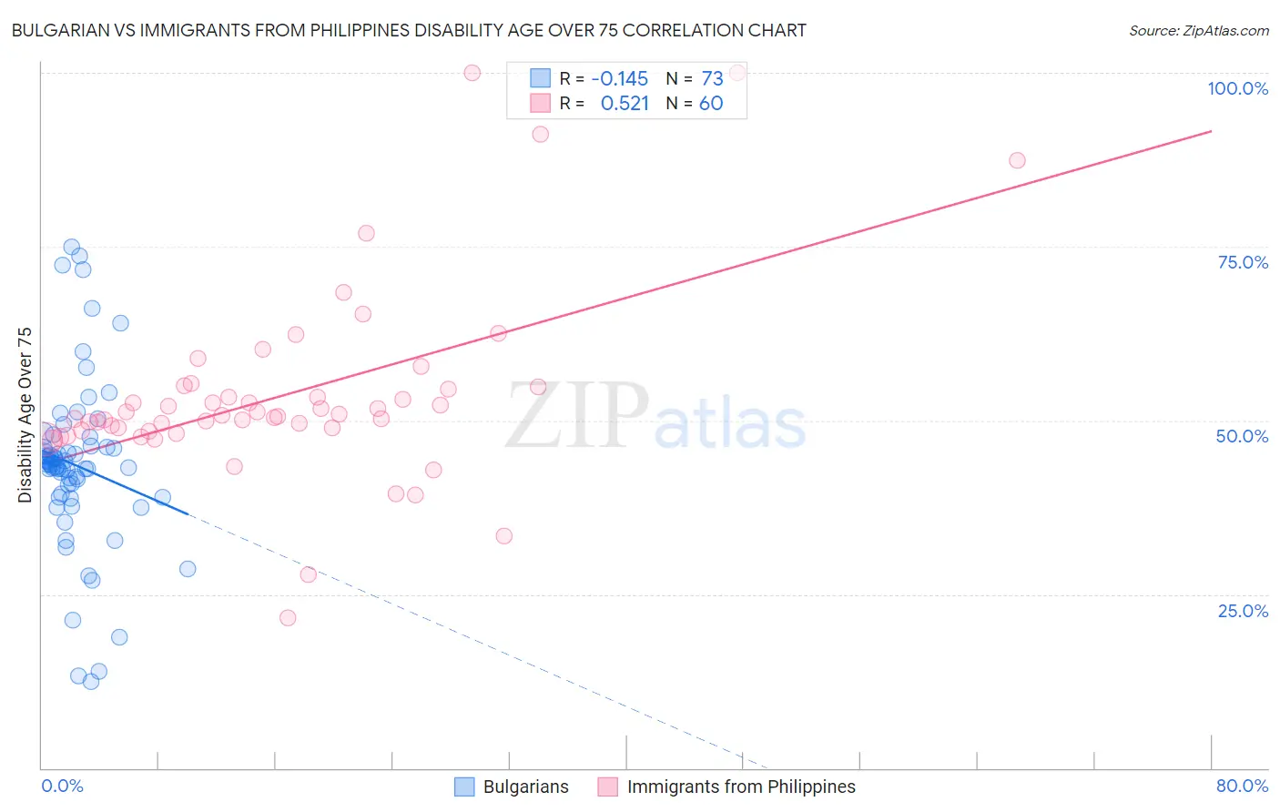 Bulgarian vs Immigrants from Philippines Disability Age Over 75