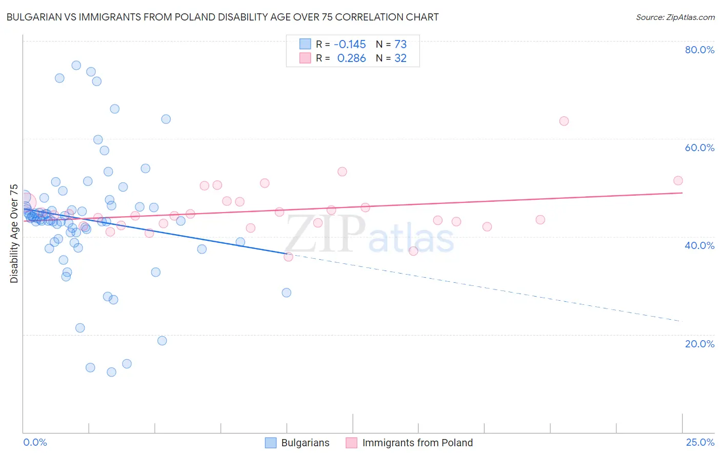 Bulgarian vs Immigrants from Poland Disability Age Over 75