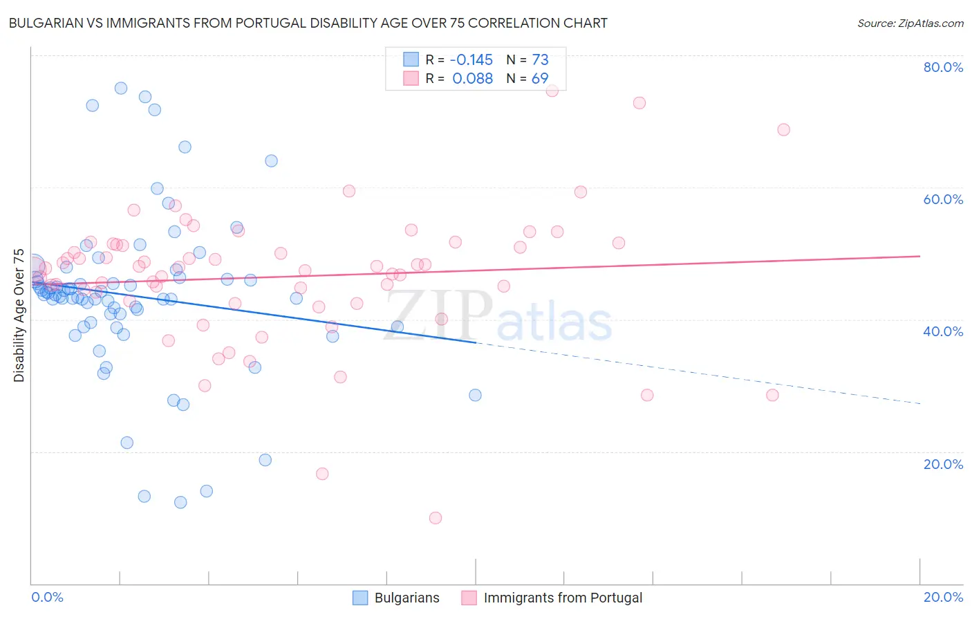 Bulgarian vs Immigrants from Portugal Disability Age Over 75