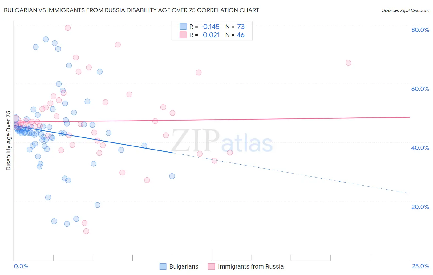 Bulgarian vs Immigrants from Russia Disability Age Over 75