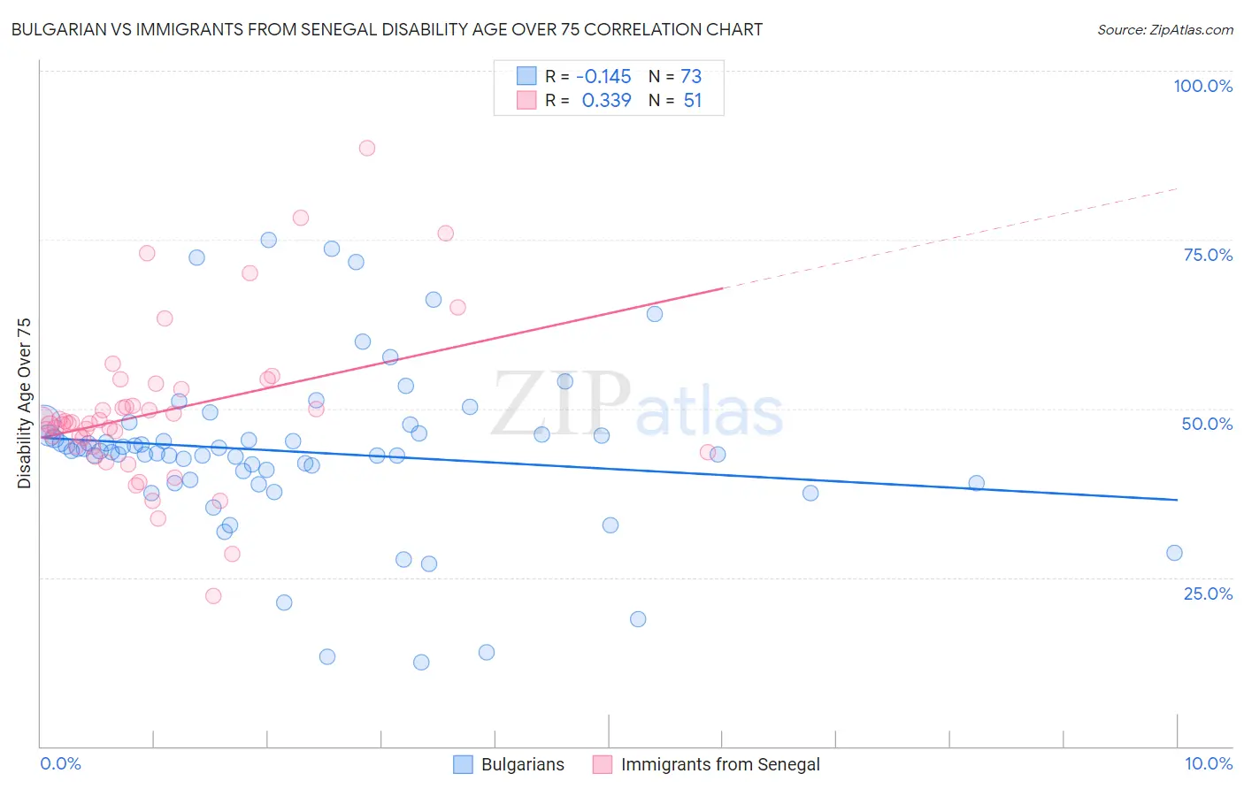Bulgarian vs Immigrants from Senegal Disability Age Over 75