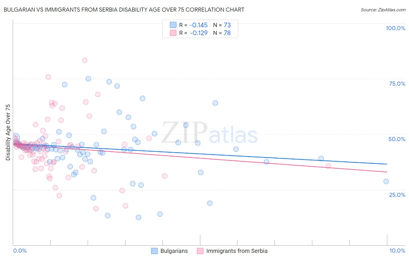 Bulgarian vs Immigrants from Serbia Disability Age Over 75