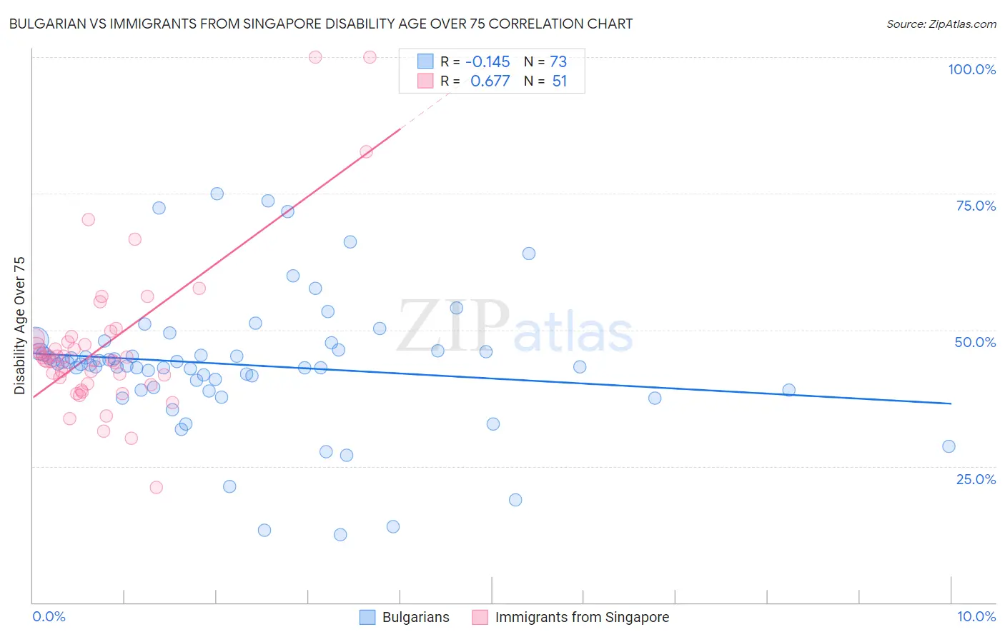 Bulgarian vs Immigrants from Singapore Disability Age Over 75