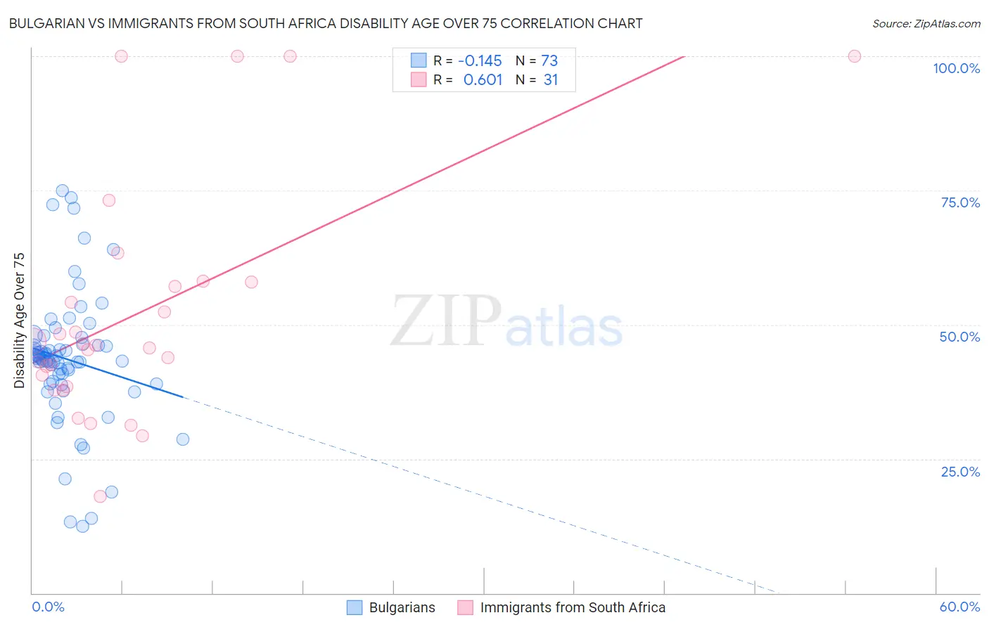 Bulgarian vs Immigrants from South Africa Disability Age Over 75