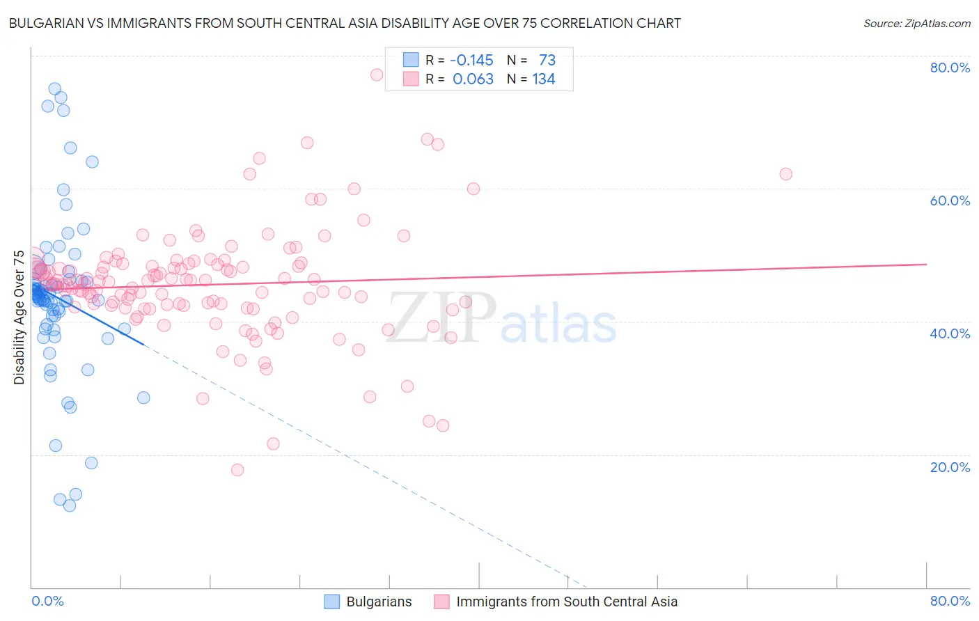 Bulgarian vs Immigrants from South Central Asia Disability Age Over 75