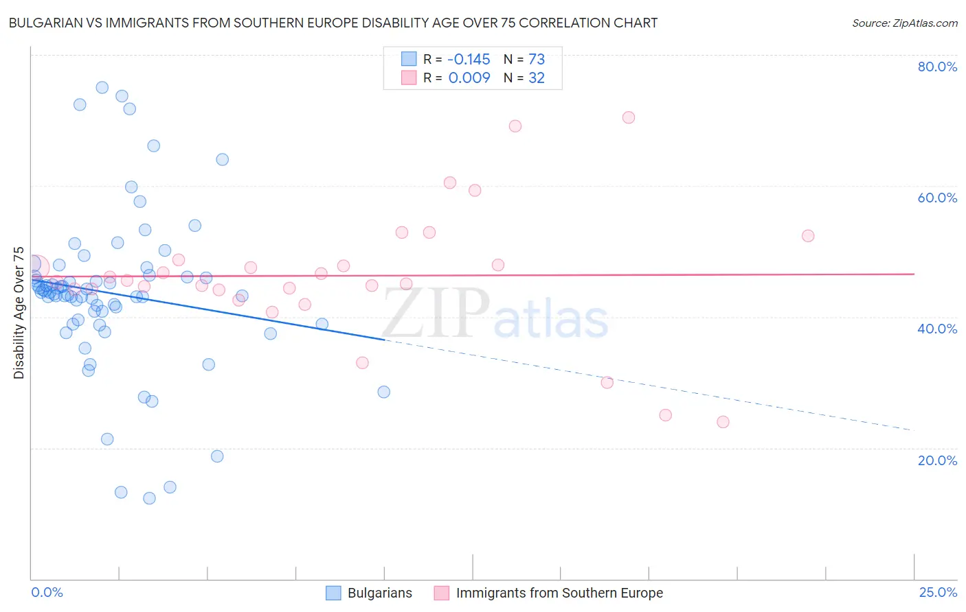 Bulgarian vs Immigrants from Southern Europe Disability Age Over 75