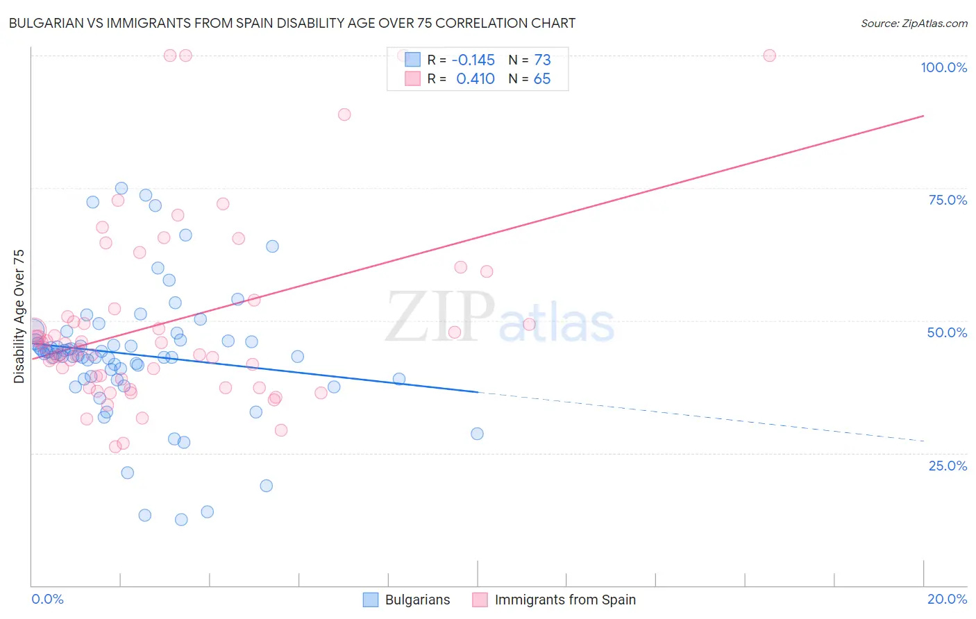 Bulgarian vs Immigrants from Spain Disability Age Over 75