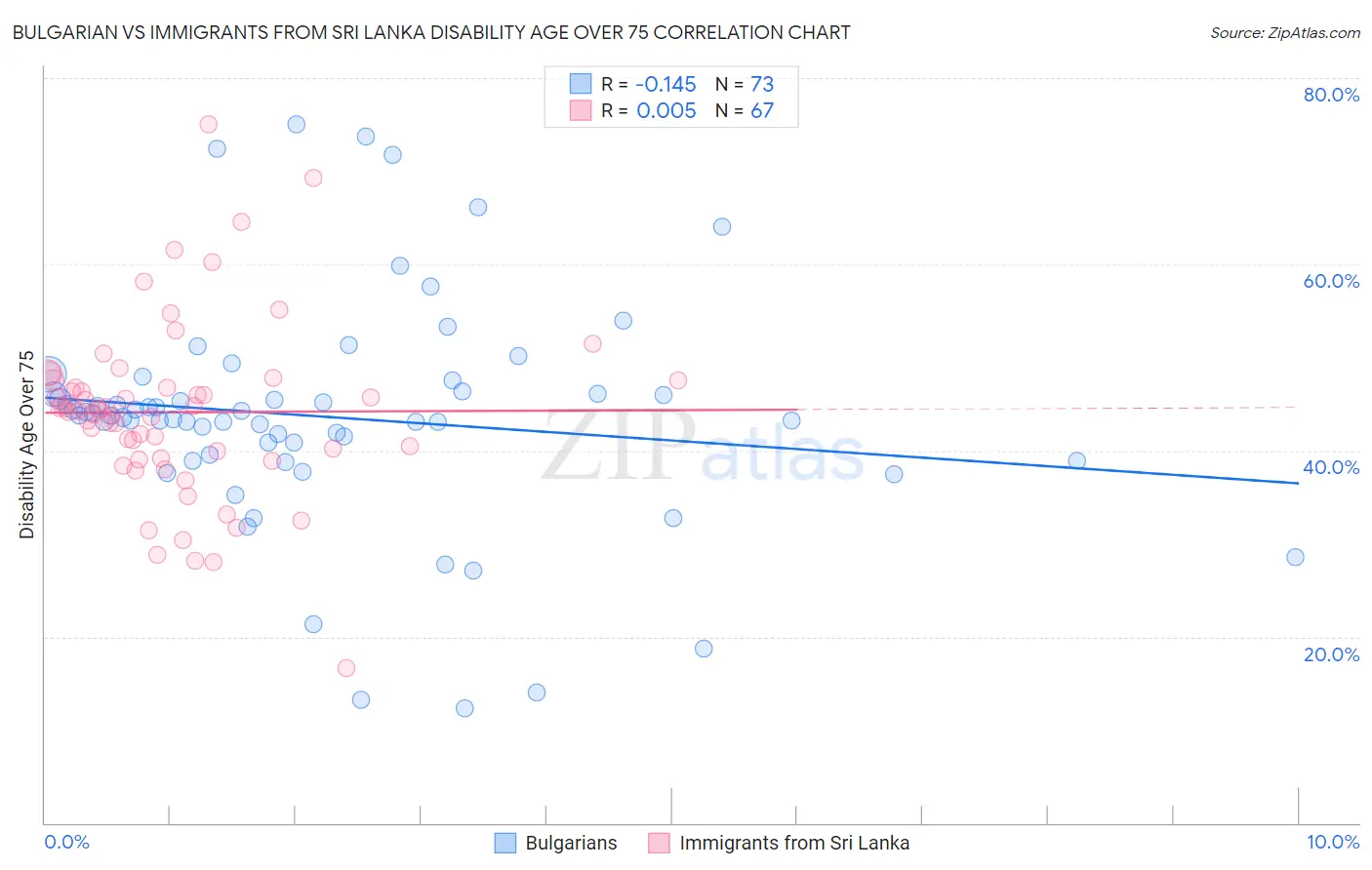 Bulgarian vs Immigrants from Sri Lanka Disability Age Over 75