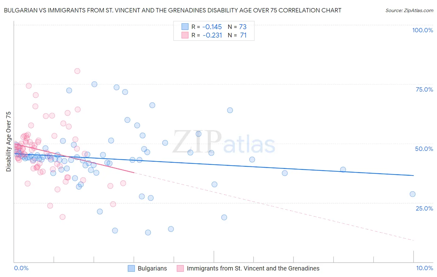 Bulgarian vs Immigrants from St. Vincent and the Grenadines Disability Age Over 75