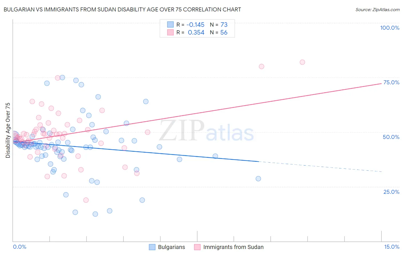 Bulgarian vs Immigrants from Sudan Disability Age Over 75