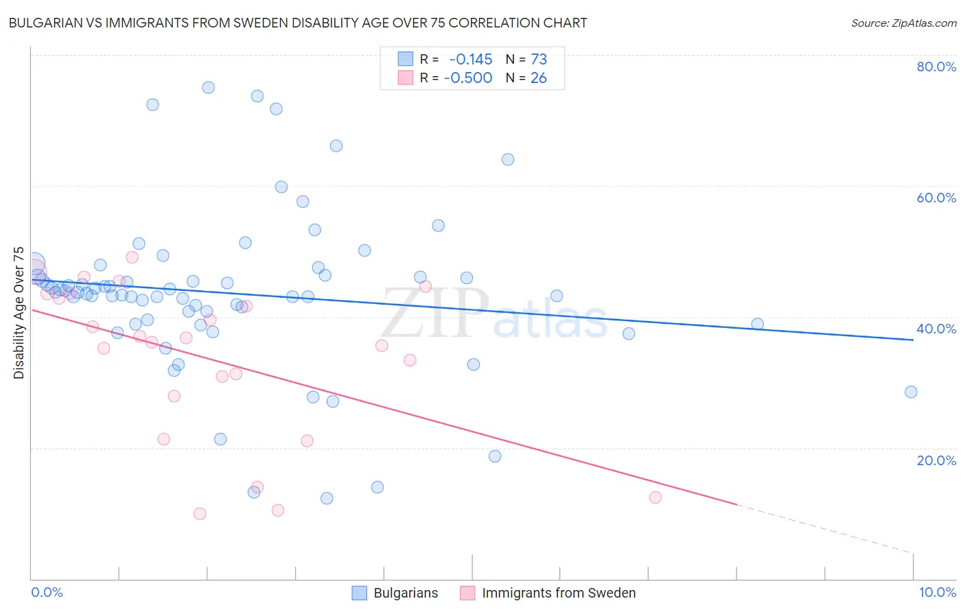 Bulgarian vs Immigrants from Sweden Disability Age Over 75