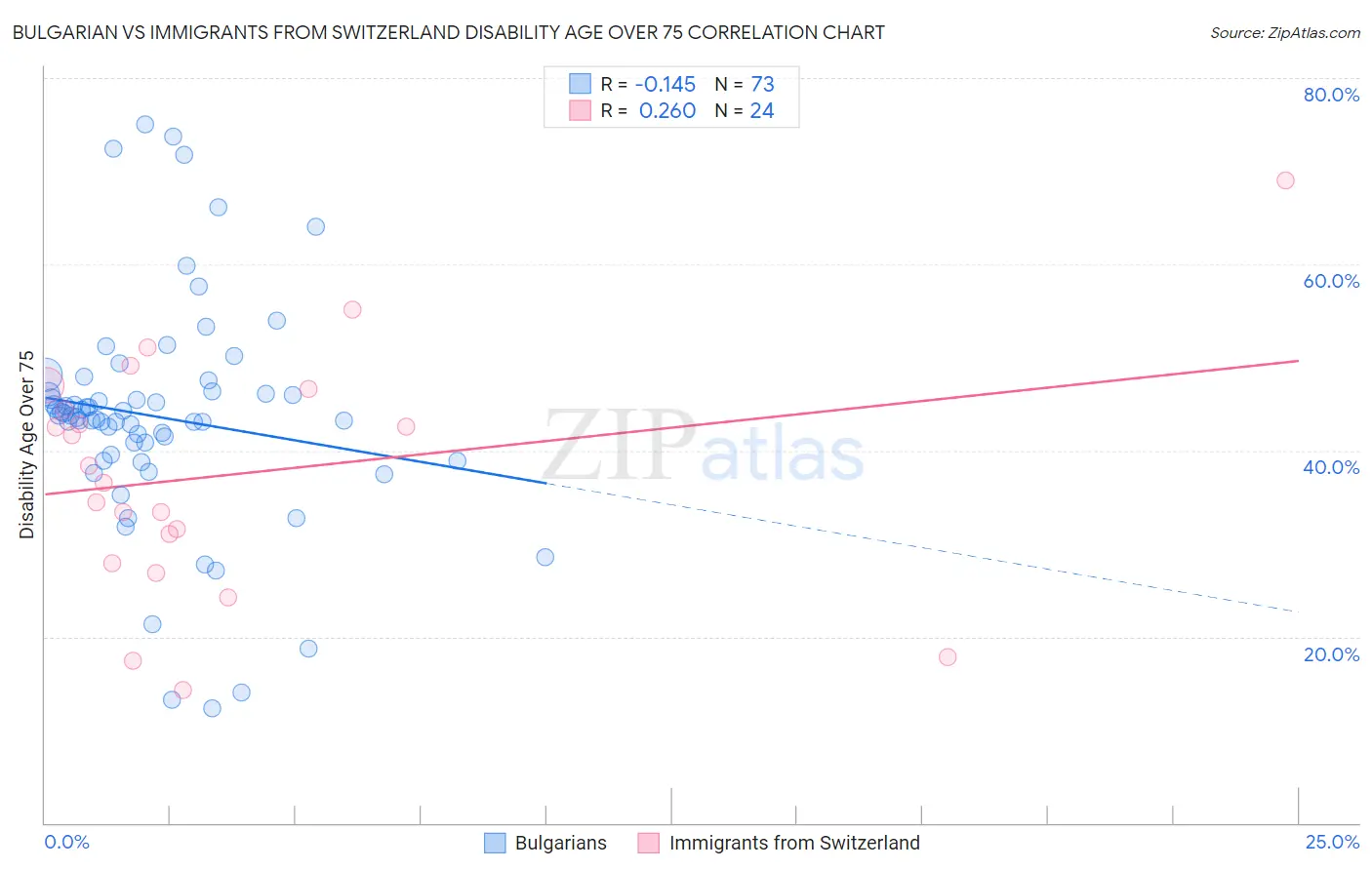 Bulgarian vs Immigrants from Switzerland Disability Age Over 75