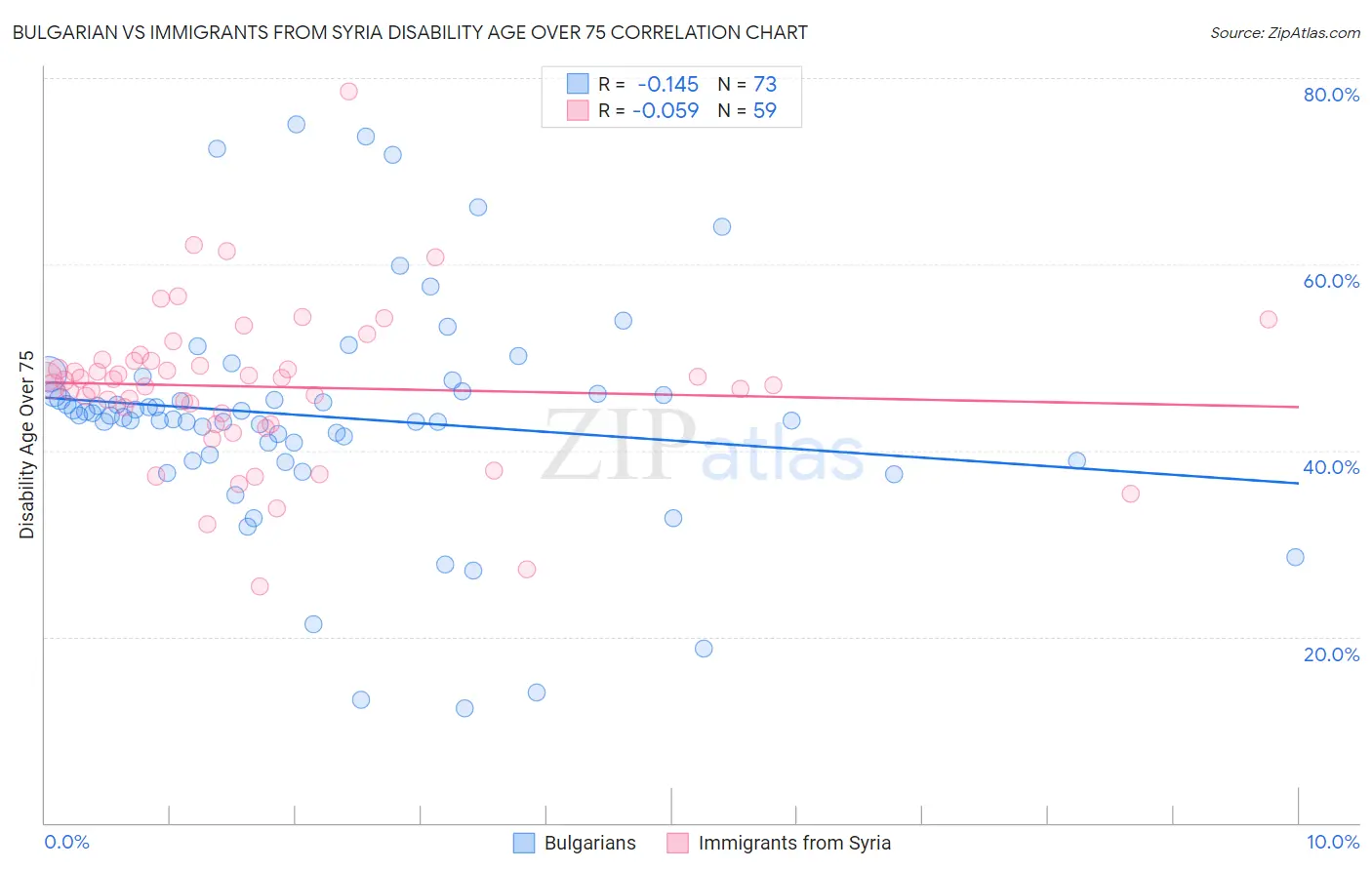 Bulgarian vs Immigrants from Syria Disability Age Over 75