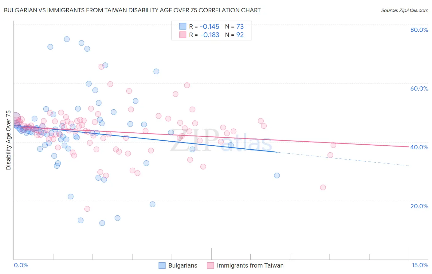 Bulgarian vs Immigrants from Taiwan Disability Age Over 75