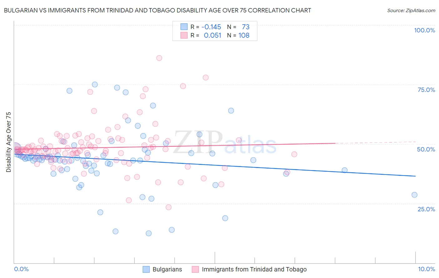 Bulgarian vs Immigrants from Trinidad and Tobago Disability Age Over 75