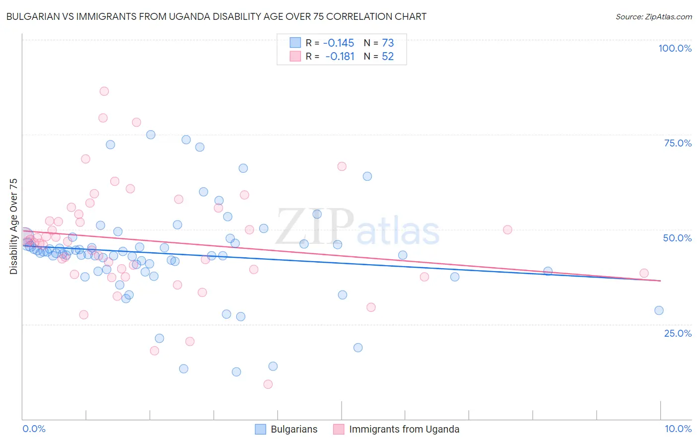 Bulgarian vs Immigrants from Uganda Disability Age Over 75