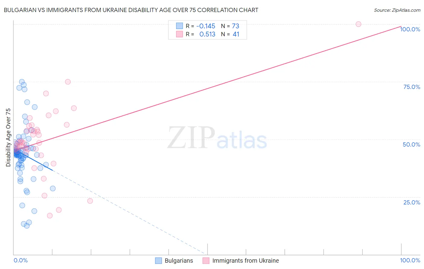 Bulgarian vs Immigrants from Ukraine Disability Age Over 75