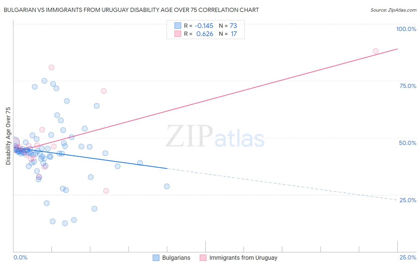 Bulgarian vs Immigrants from Uruguay Disability Age Over 75