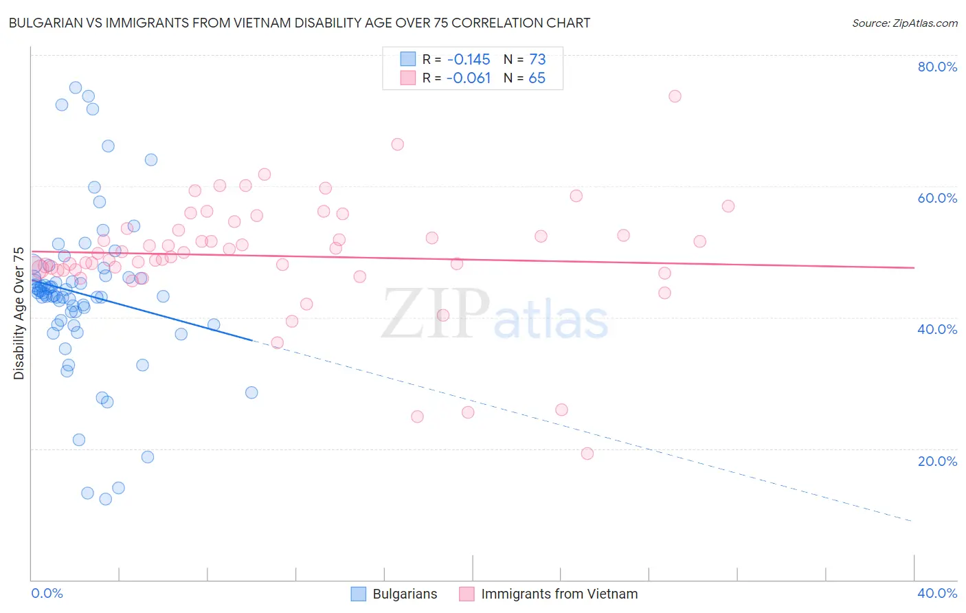 Bulgarian vs Immigrants from Vietnam Disability Age Over 75