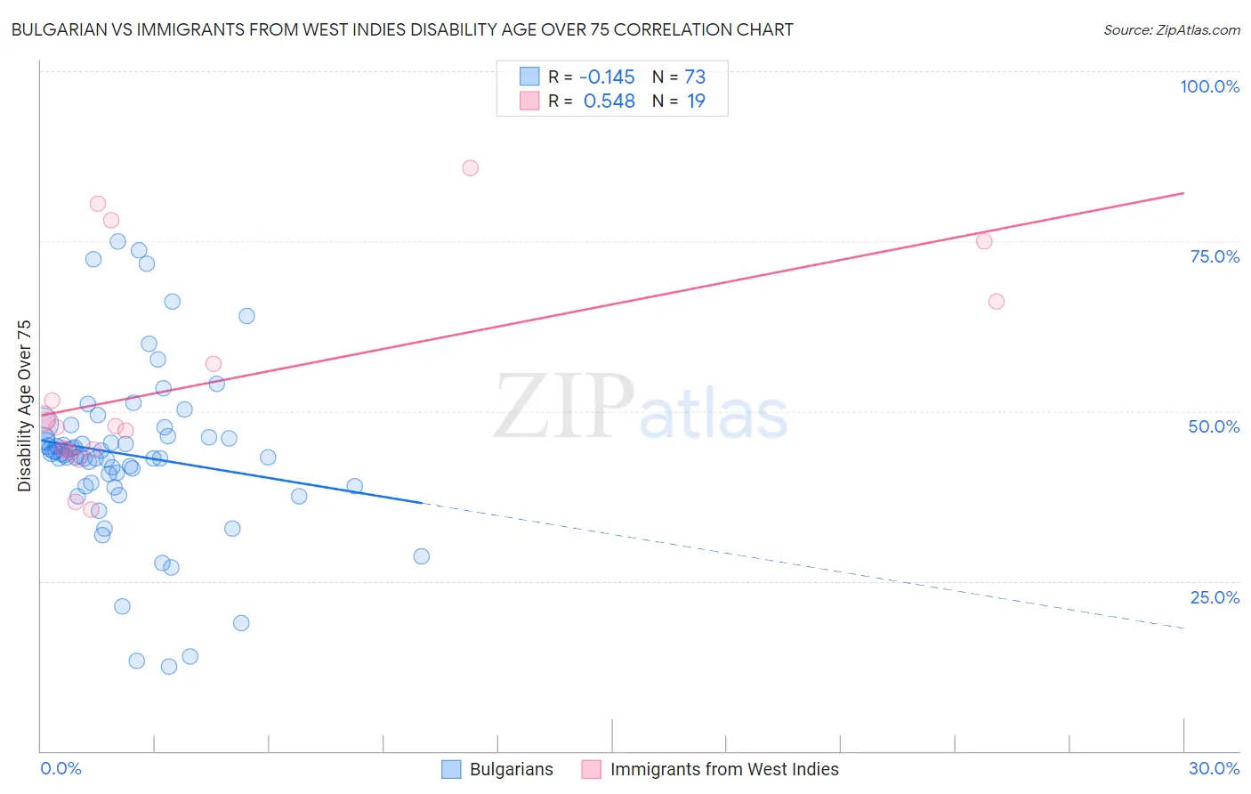 Bulgarian vs Immigrants from West Indies Disability Age Over 75