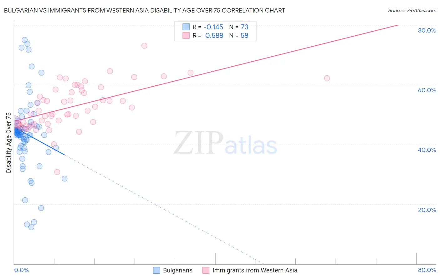 Bulgarian vs Immigrants from Western Asia Disability Age Over 75