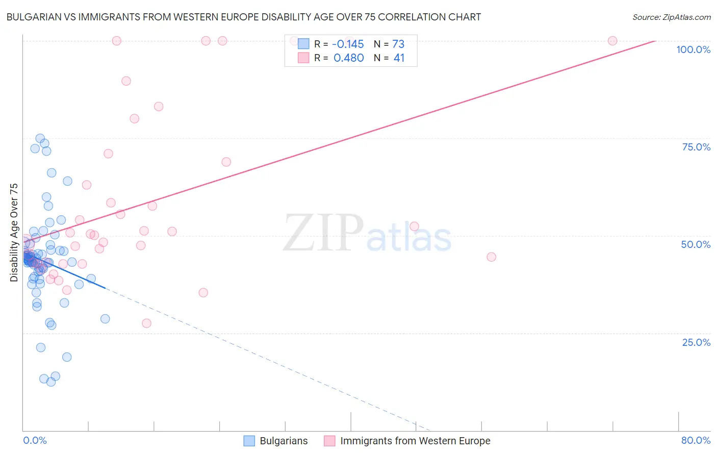 Bulgarian vs Immigrants from Western Europe Disability Age Over 75