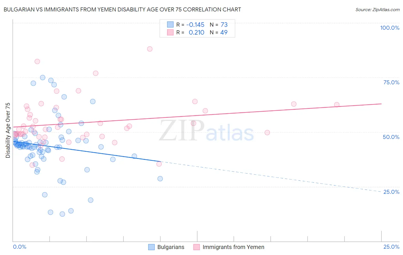 Bulgarian vs Immigrants from Yemen Disability Age Over 75