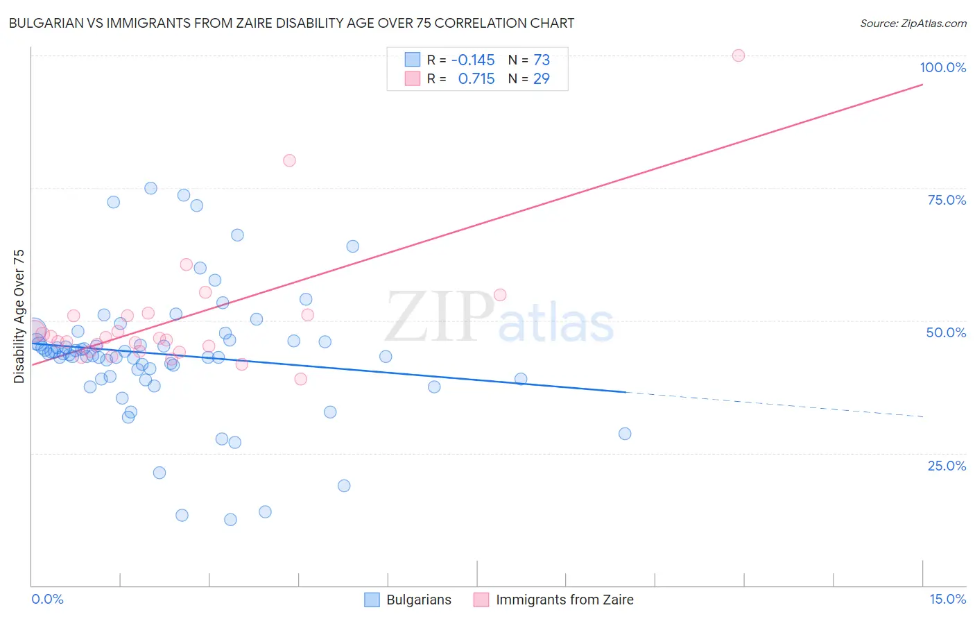 Bulgarian vs Immigrants from Zaire Disability Age Over 75