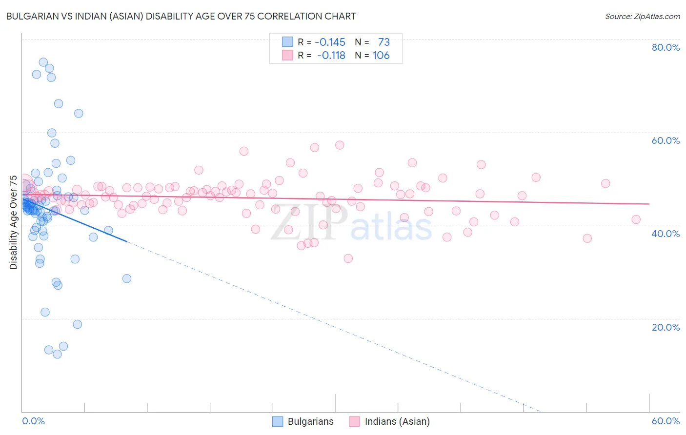 Bulgarian vs Indian (Asian) Disability Age Over 75