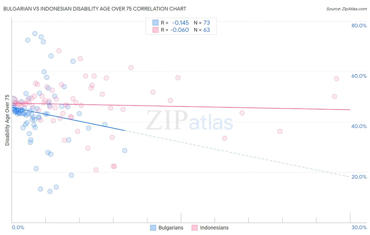 Bulgarian vs Indonesian Disability Age Over 75