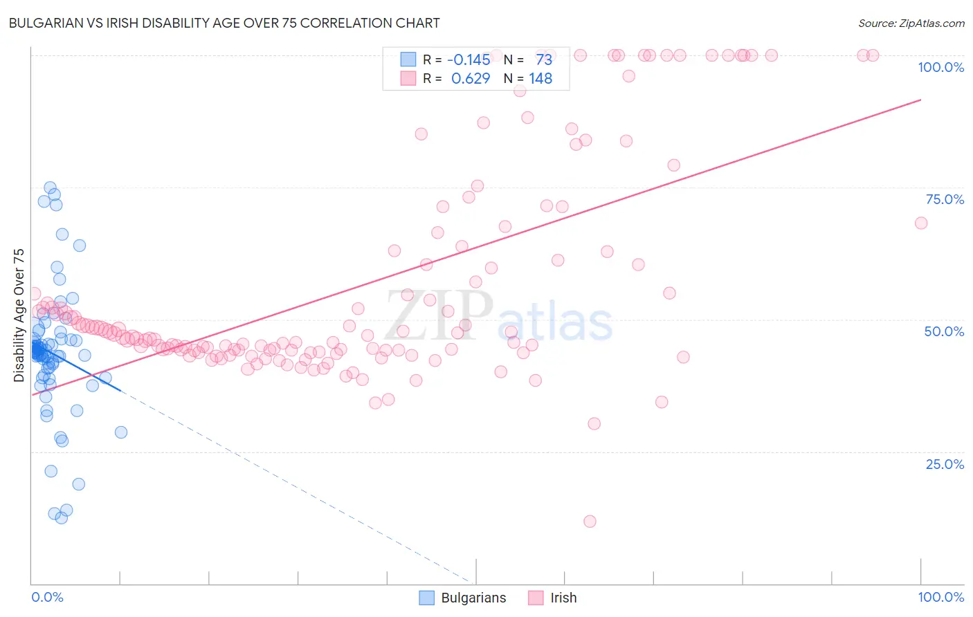Bulgarian vs Irish Disability Age Over 75