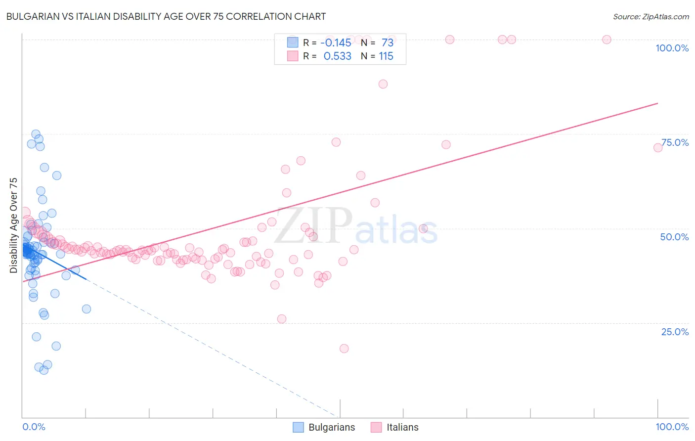 Bulgarian vs Italian Disability Age Over 75