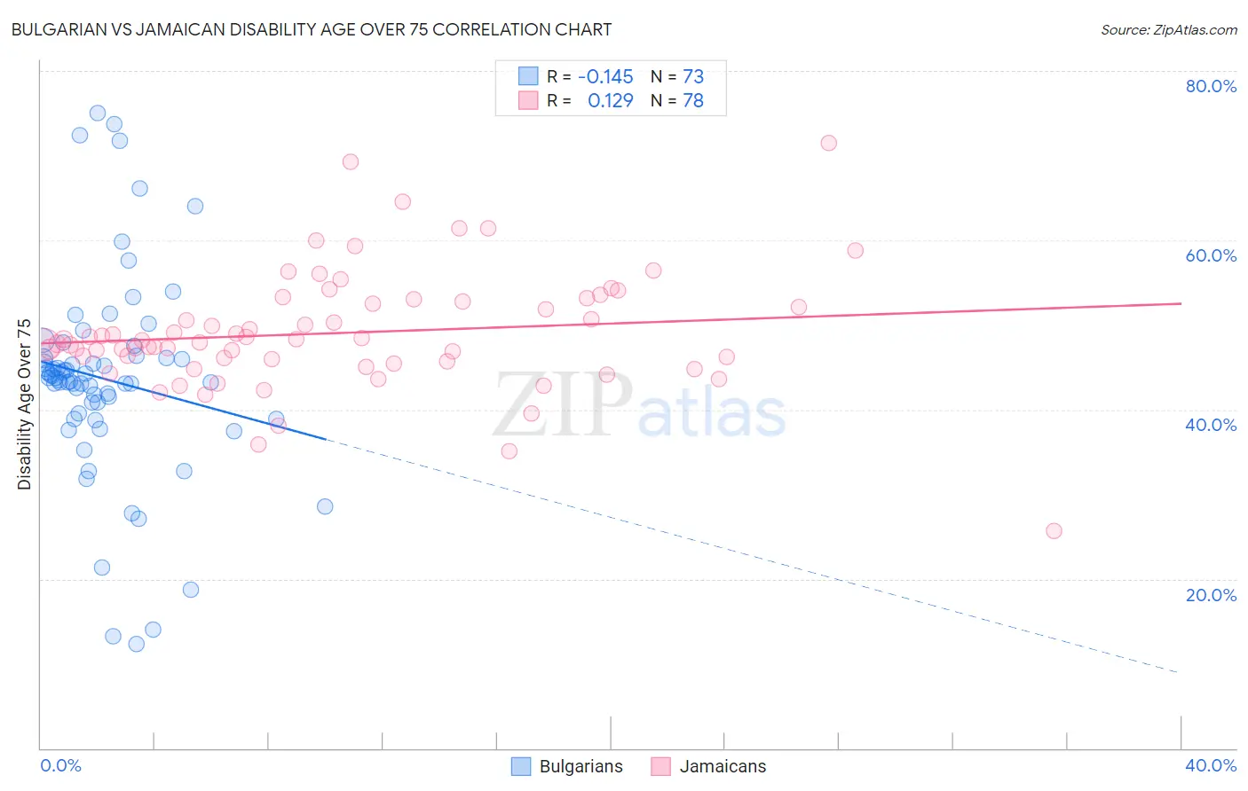 Bulgarian vs Jamaican Disability Age Over 75