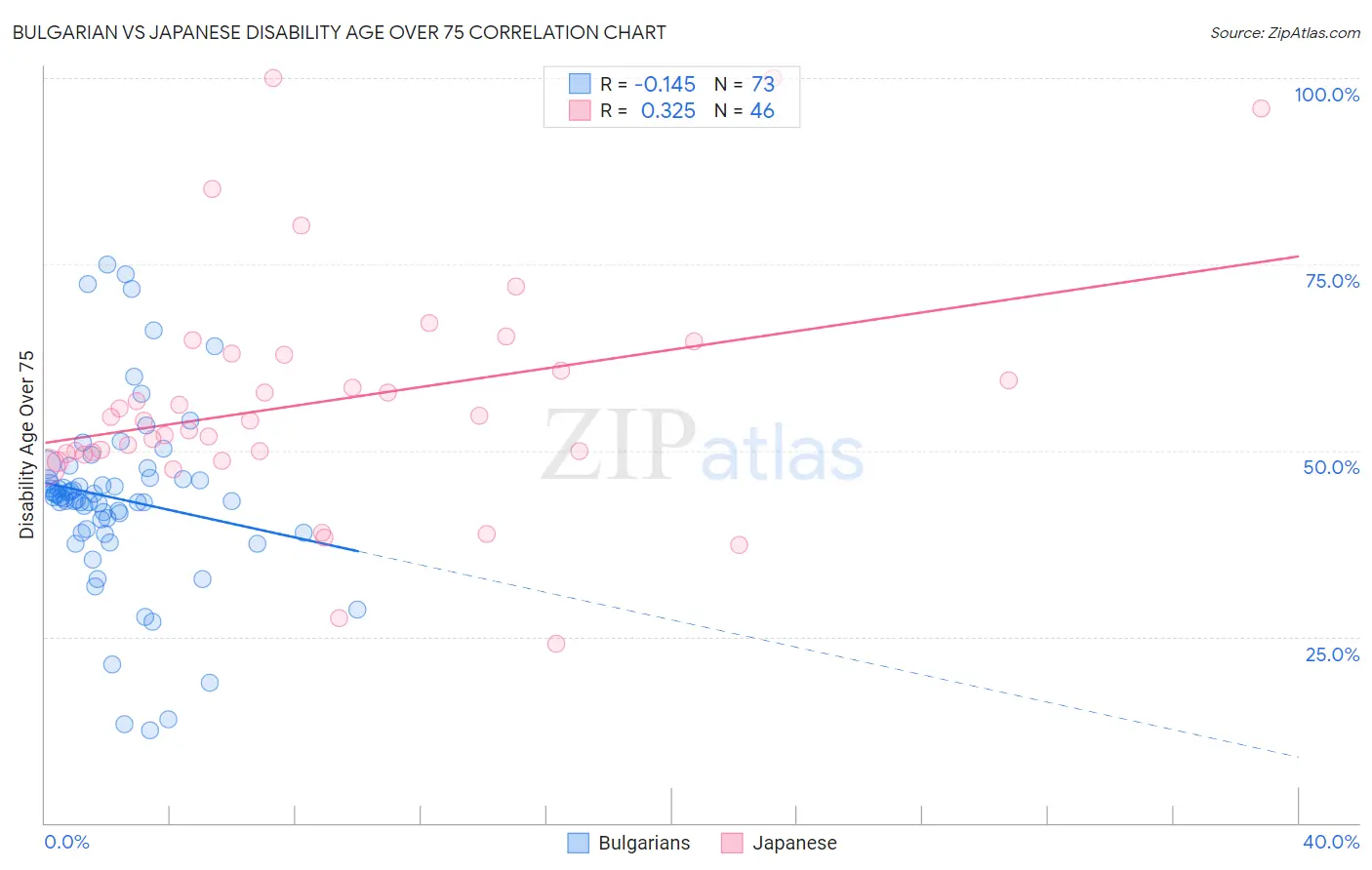 Bulgarian vs Japanese Disability Age Over 75