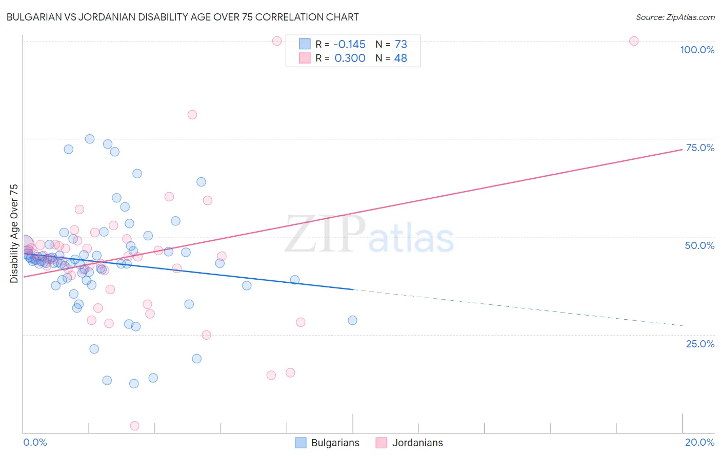 Bulgarian vs Jordanian Disability Age Over 75