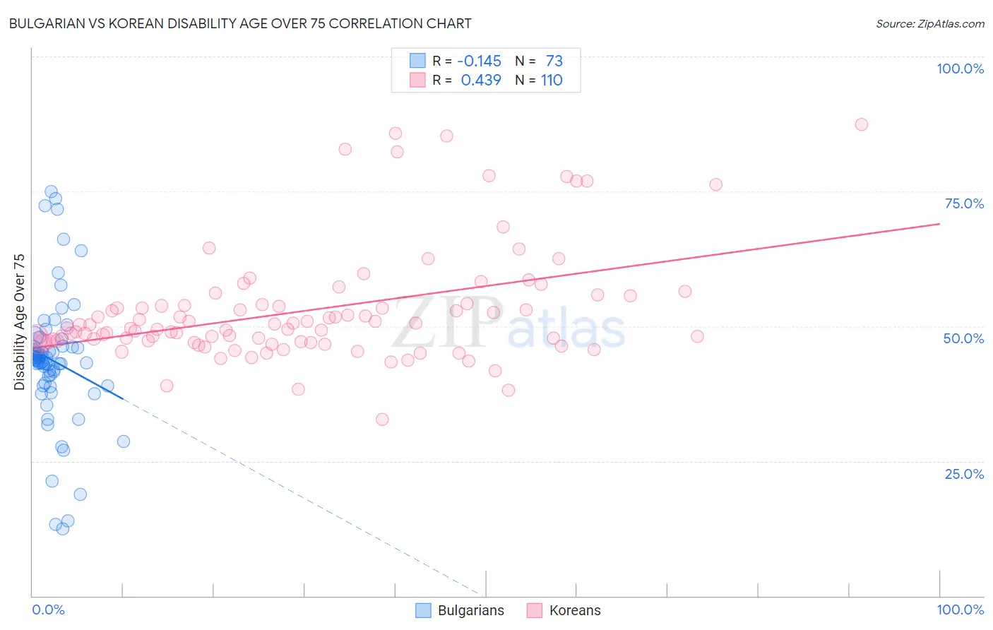 Bulgarian vs Korean Disability Age Over 75