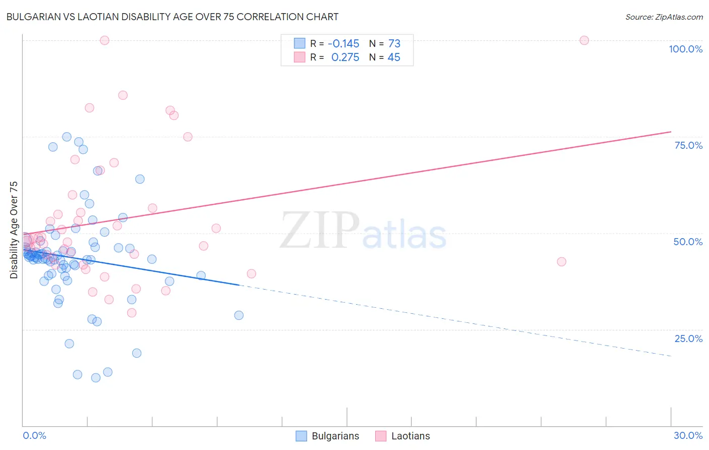 Bulgarian vs Laotian Disability Age Over 75