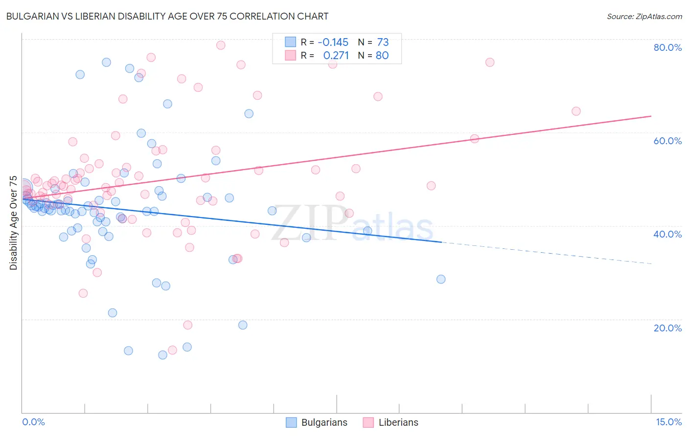 Bulgarian vs Liberian Disability Age Over 75