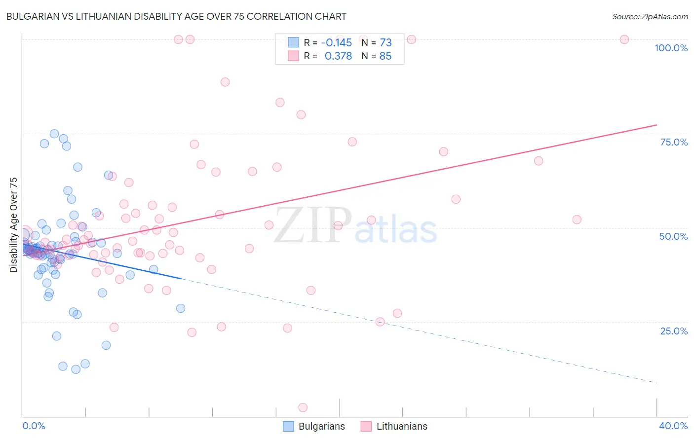 Bulgarian vs Lithuanian Disability Age Over 75