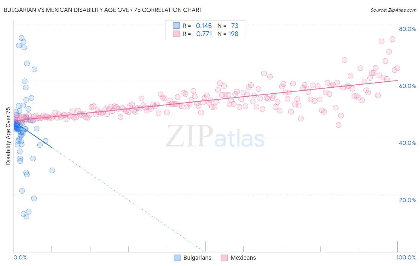 Bulgarian vs Mexican Disability Age Over 75