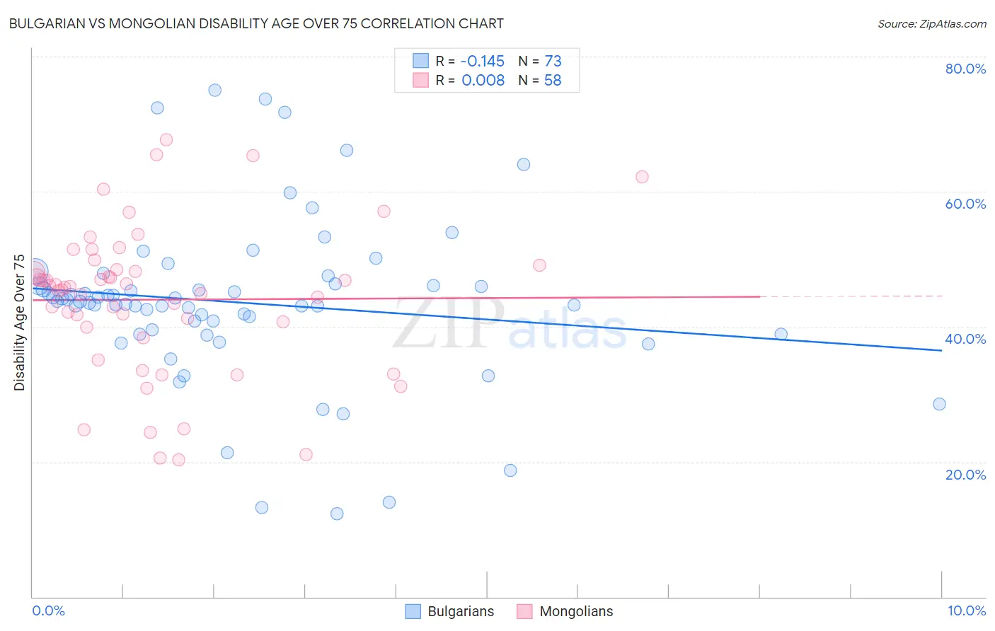 Bulgarian vs Mongolian Disability Age Over 75