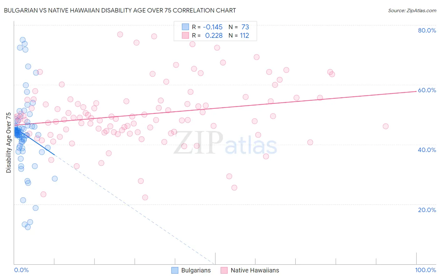 Bulgarian vs Native Hawaiian Disability Age Over 75