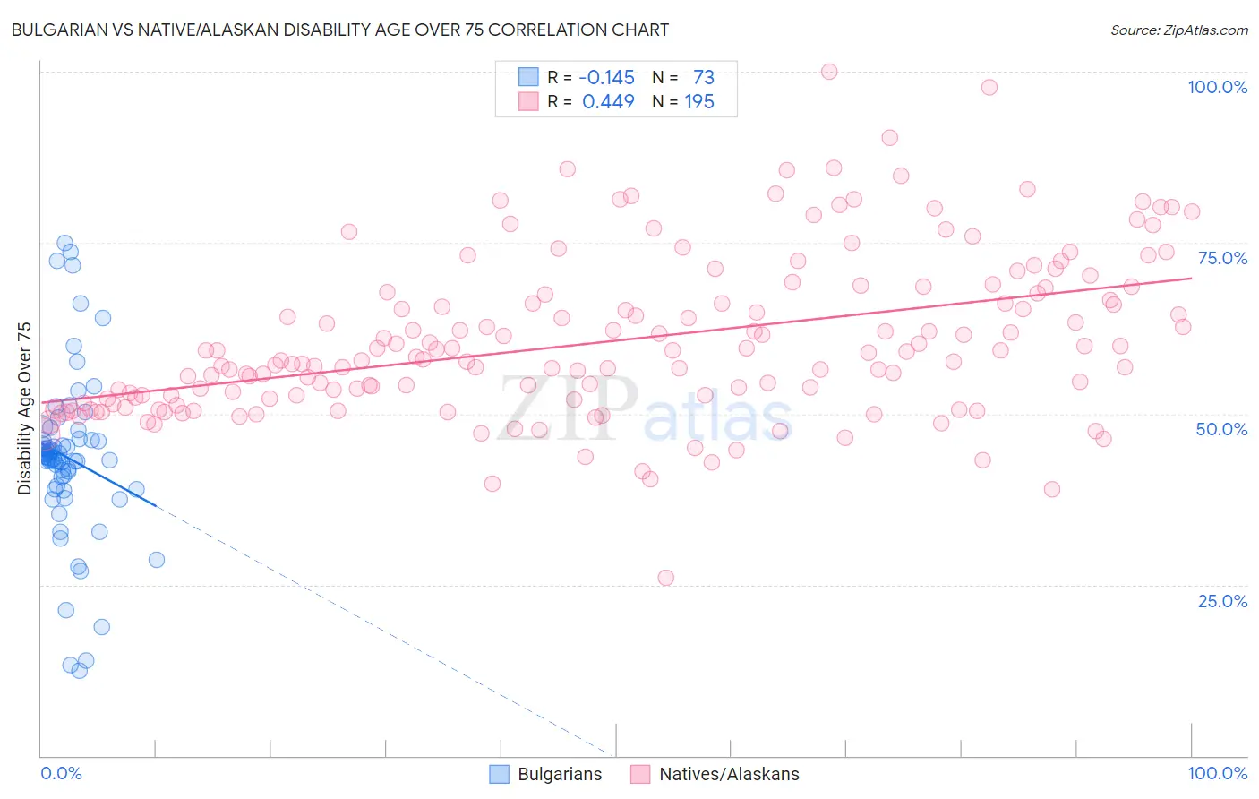 Bulgarian vs Native/Alaskan Disability Age Over 75