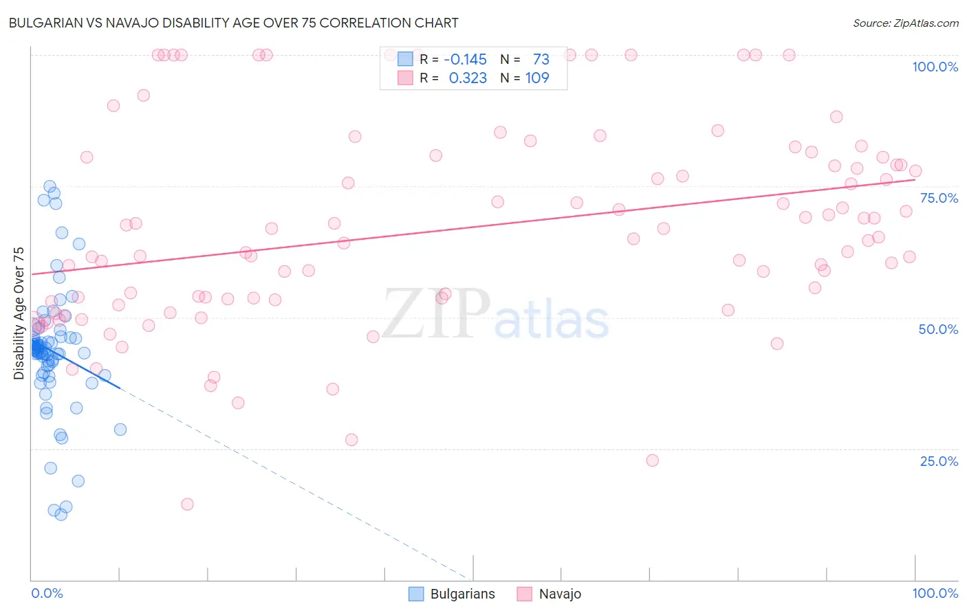 Bulgarian vs Navajo Disability Age Over 75