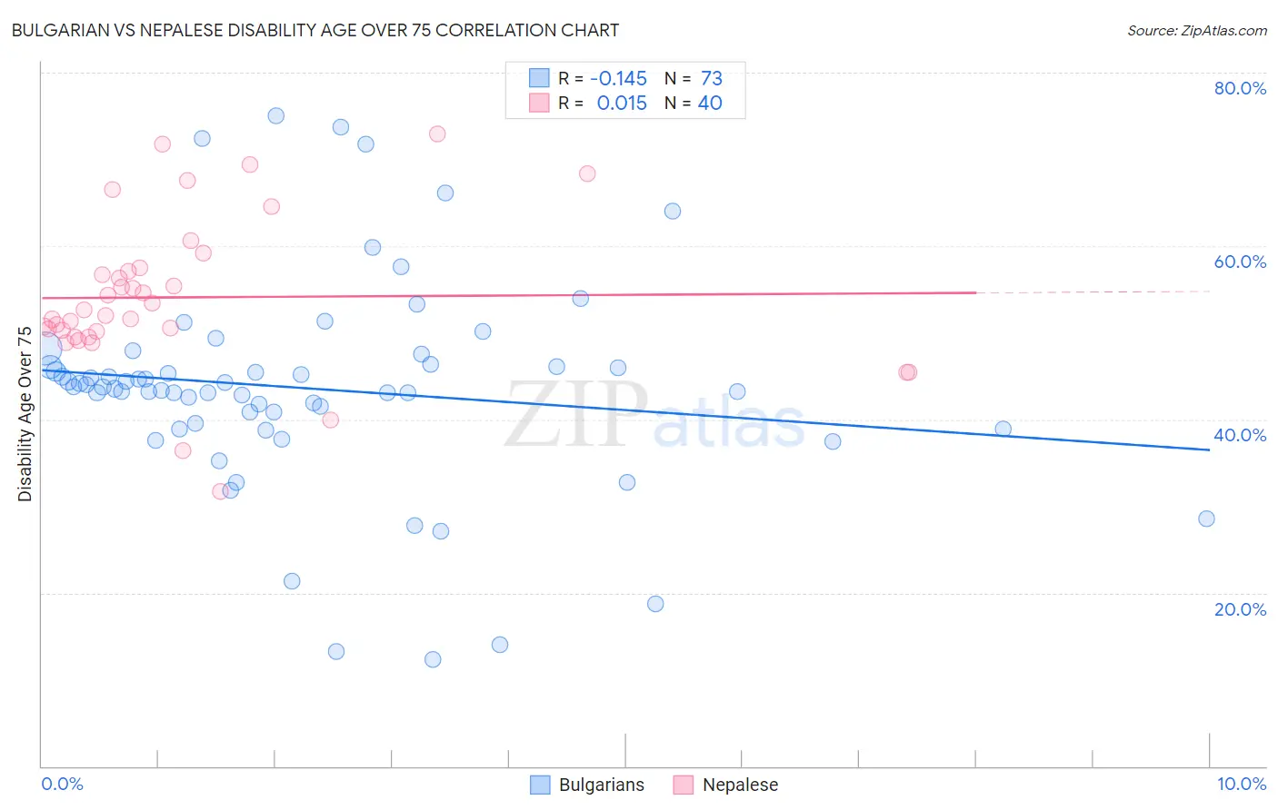 Bulgarian vs Nepalese Disability Age Over 75