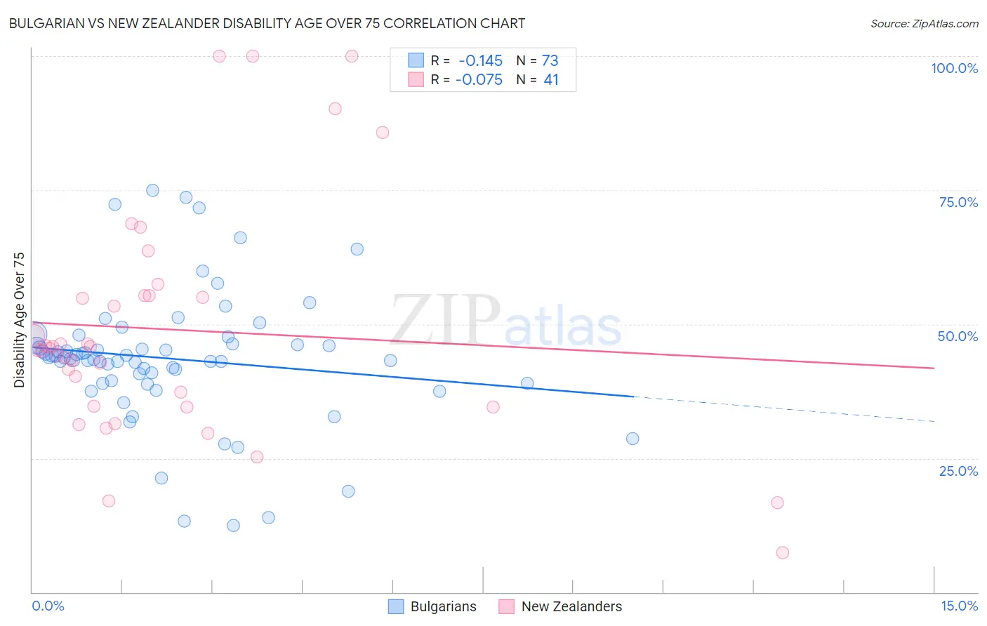 Bulgarian vs New Zealander Disability Age Over 75