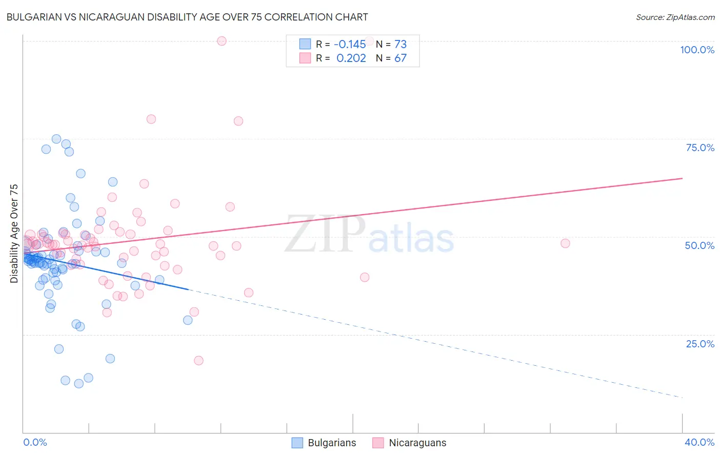 Bulgarian vs Nicaraguan Disability Age Over 75