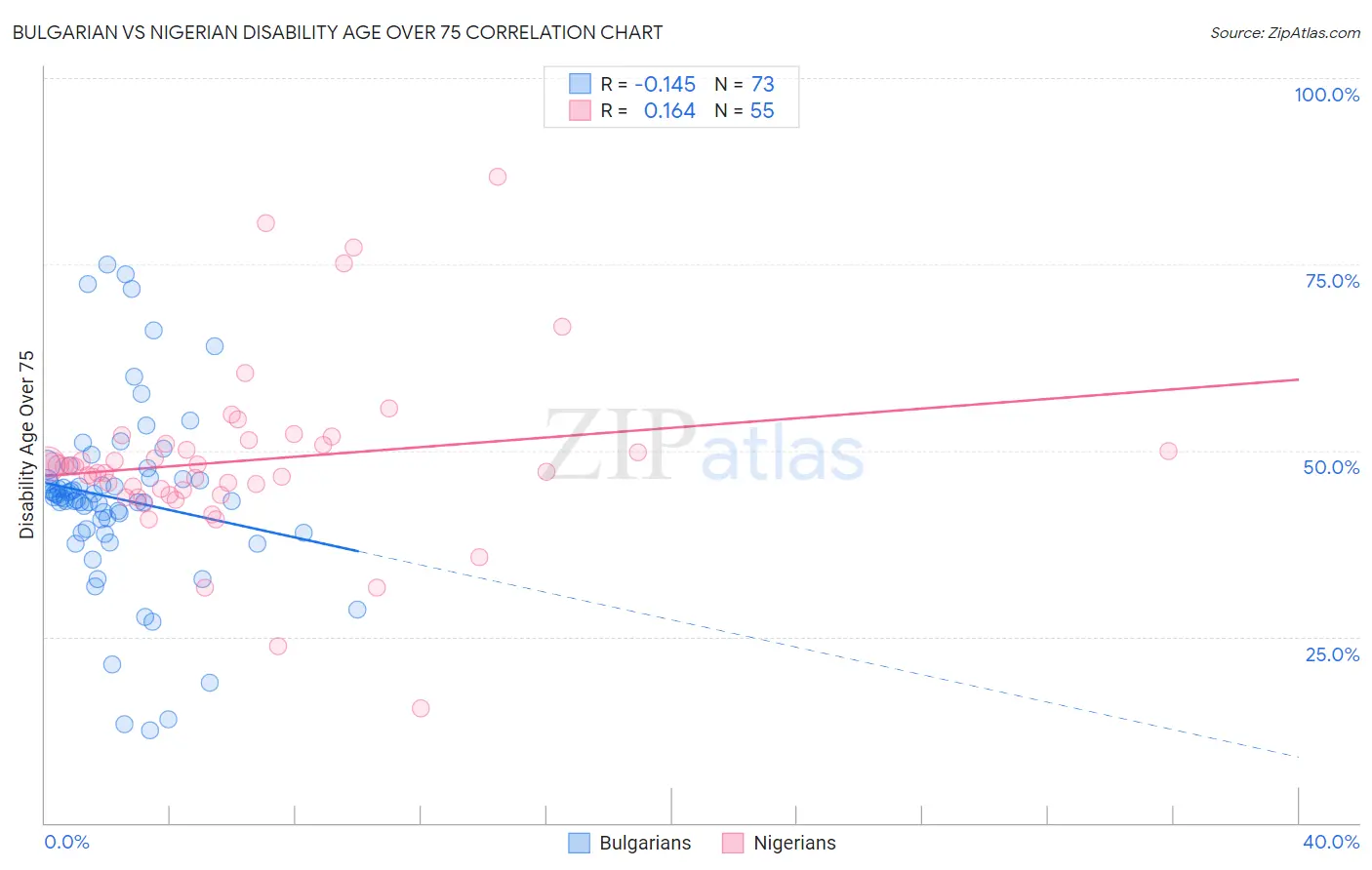 Bulgarian vs Nigerian Disability Age Over 75