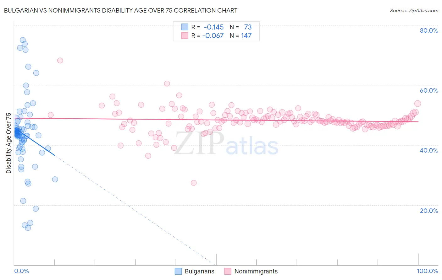 Bulgarian vs Nonimmigrants Disability Age Over 75